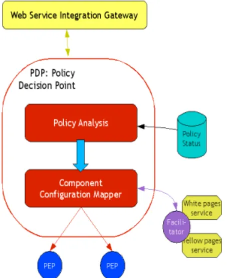 Figure 9: Policy Decision Point architecture 