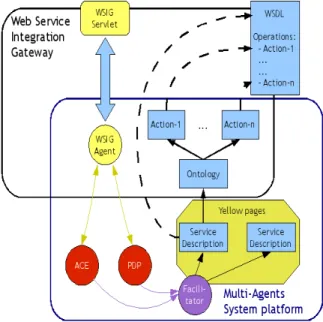 Figure 11: WSIG architecture 