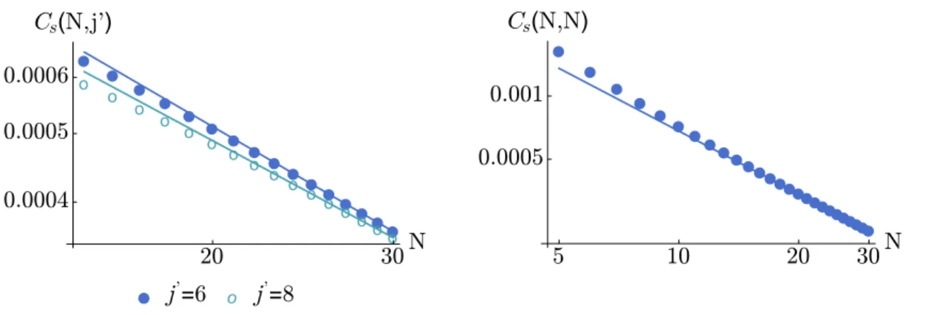 Figure 7: Numerical confirmation of the asymptotics (31) of the face correlation function for the simplified model.