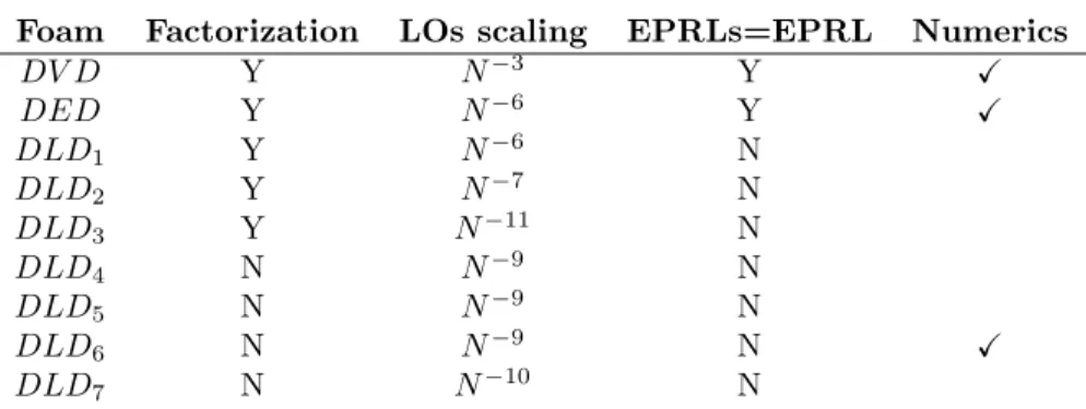 Table 1: Summary of scalings and properties of the foams. The column Factorization refers to whether the amplitude factorizes in two terms associated with each connected part of the boundary graph; LOs scaling gives the scaling of the simplified model; the