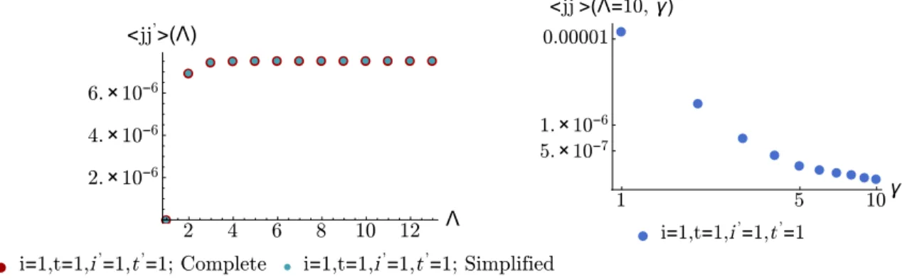Figure 12: Left panel: Spin correlation (42) for the complete and the simplified models, showing that convergence of the sum is achieved at small values of the cut-off Λ