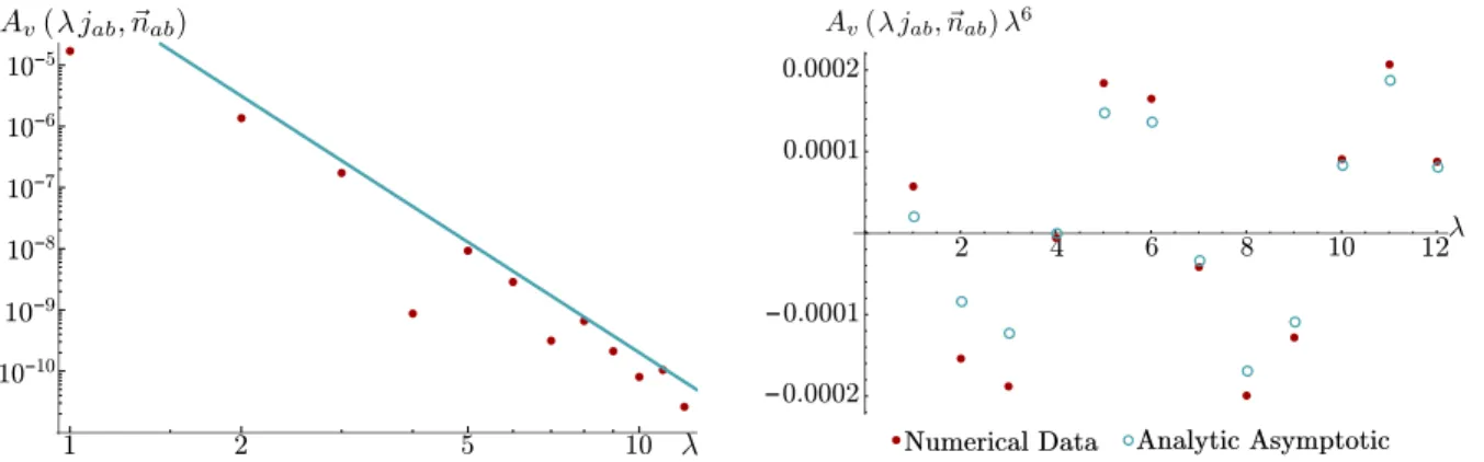 Figure 5: Numerical data points versus the analytic leading order (44) for isosceles Regge data, log-log (left panel) and linear (right panel) plots