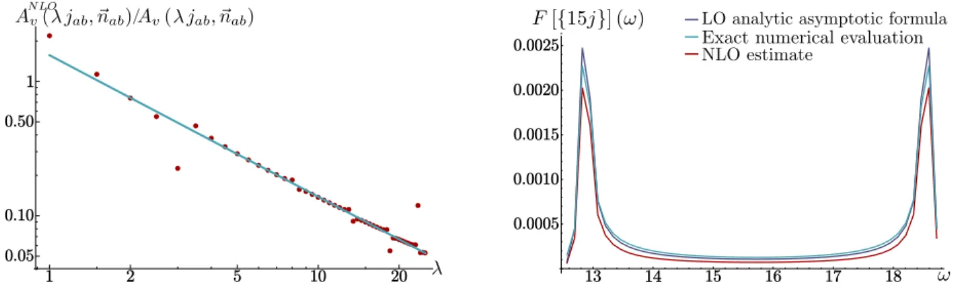 Figure 7: Left panel: Log-log plot of the ratio between of the next-to-leading order and the exact evaluation of the amplitude (red dots) as a function of the scale λ, compared to the power law λ −1 (blue line) predicted by the asymptotic formula