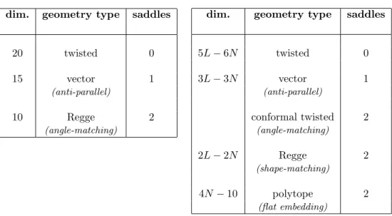 Table 1: Classification of geometric structures relevant to the saddle point analysis of SU(2) graph invariants.
