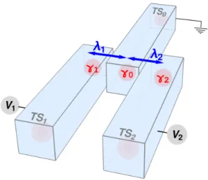FIG. 1. Junction of three TS wires. The central wire (TS 0 ) with Majorana operator γ 0 is tunnel-coupled with amplitude λ 1 (λ 2 ) to the left, TS 1 (right, TS 2 ) wire with  correspond-ing Majorana operator γ 1 (γ 2 )