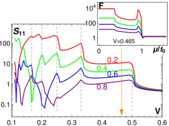 FIG. 3. Numerical results for shot noise S 11 (in units of e 2 ∆/h) vs voltage V (in ∆/e) for different transparencies τ in a symmetric trijunction, cf