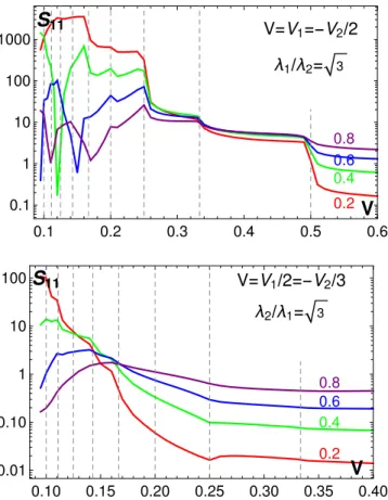 FIG. 5. Shot noise S 11 (in units of e 2 ∆/h) vs voltage V (in