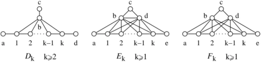 Figure 2: Minimal non-comparability graphs: the complements of D k , E k , F k .
