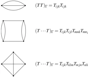 Figure 3: Some graphs invariants for a rank three real tensor