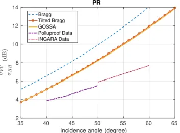Fig. 1: X band polarization ratio (in dB) as a function of the incidence angle according to several models from the “Bragg family” (Bragg model, tilted-Bragg model and GO-SSA1) and comparison with experimental data sets for a wind speed about 10 m/s.