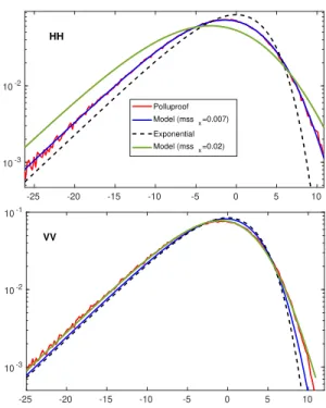 Fig. 2: Intensity distribution for the VV and HH clutter at 45 degree incidence for different values of mss x .