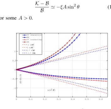 Fig. 4: (K − B)/B versus sin 2 θ