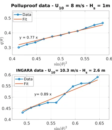 Fig. 6: Experimental evidence of relation (20) in X band.