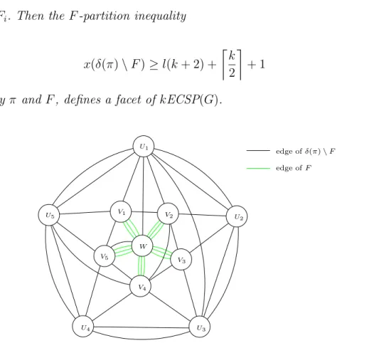 Fig. 2 – An F -partition configuration with k = 5