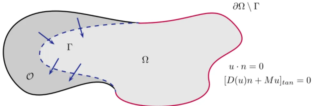 Figure 2: Extension of the physical domain Ω ⊂ O .