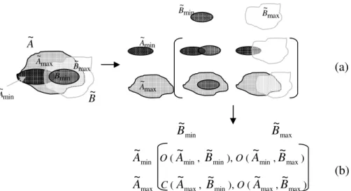 Figure 17 shows the content of the matrix that describes the topological  relation between  a  partially fuzzy region A~  and a completely fuzzy region B~ 