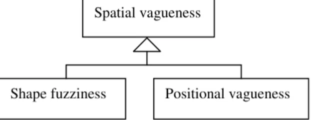 Figure 3. Categorization of spatial vagueness 