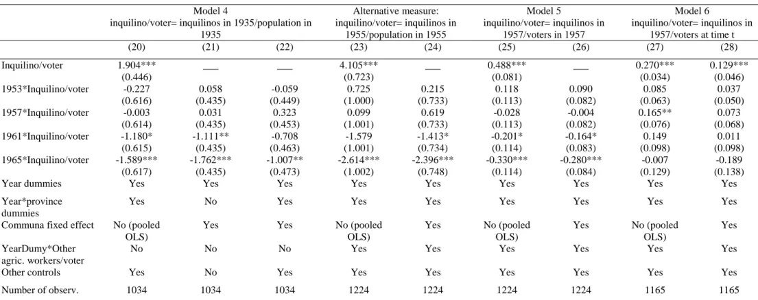Table 5: Impact of inquilinos on right-wing votes in 1949, 1953, 1957, 1961 and 1965 