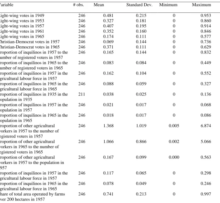 Table A1: Description of the main variables used 