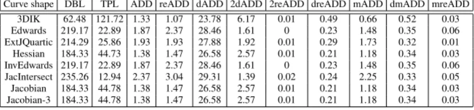 Table 7. Detailed operation count for the Yao-DBNS scalar multiplication using 256-bit scalar