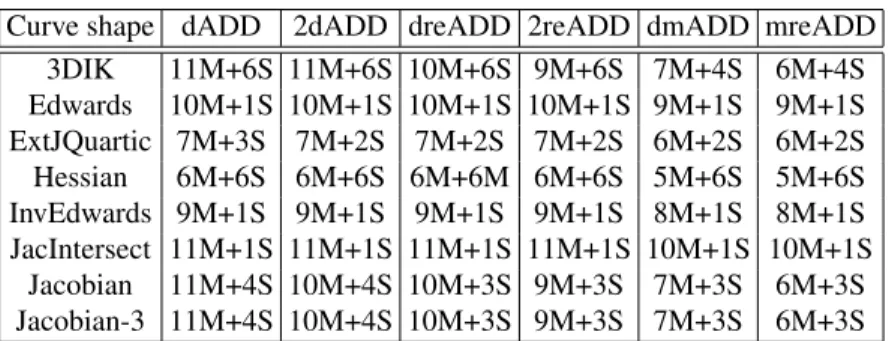 Table 2. New elliptic curve operations cost