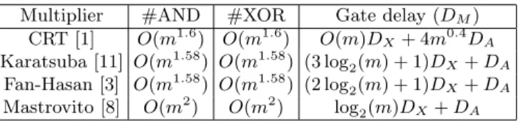 Table 1. Complexities of various multipliers over F 2 m where D X (resp. D A ) is the delay of a two-input XOR (resp