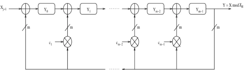 Fig. 1. Implementation of the Polynomial Reduction Unit (PRU).