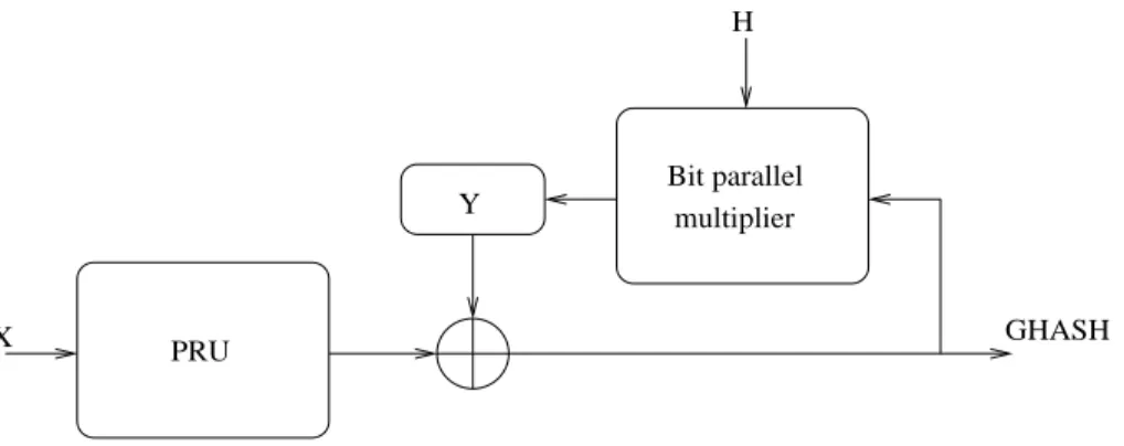 Fig. 2. Implementation of the GHASH function using a PRU.