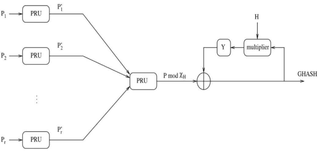 Fig. 3. Implementation of the GHASH function using multiple PRUs.