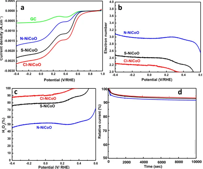 Figure  5  ORR  performances  of  the  three  nickel  cobalt  oxides  samples  Cl─NiCoO,  N─NiCoO  and  S─NiCoO  (a)  LSV  curves  in  O 2 -saturated  0.1  mol  L -1   KOH  solution  at  1600 rpm and 10 mV s -1  as a scan rate
