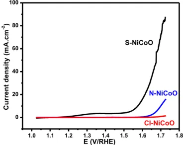 Figure  6  OER  of  the  three  nickel  cobalt  oxides  samples  Cl─NiCoO,  N─NiCoO  and  S─NiCoO