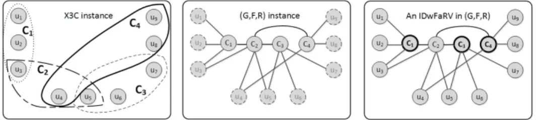 Figure 1: Solution of IDwFaRV from X3C instance.