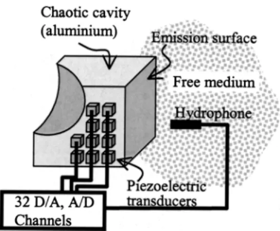FIG. 1. Experimental setup. The kaleidoscope is composed by a chaotic cavity in duraluminum and 30 piezoelectric transducers (0.5 ⫻ 0.8 mm 2 ) glued on one face