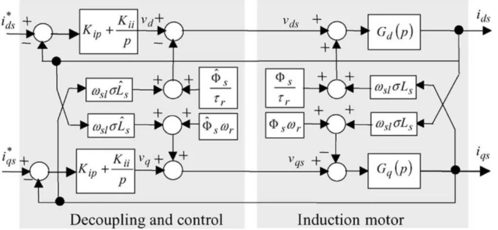 Fig. 1. Block diagram of the conventional PI controller with feedforward decoupling method.