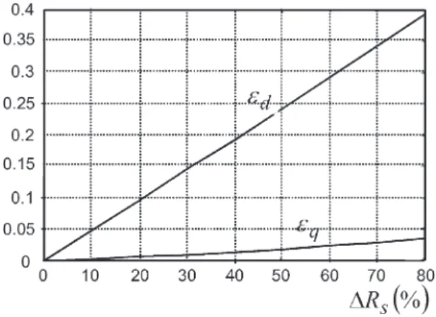 Fig. 4. d-axis and q-axis current error with stator resistance variation.