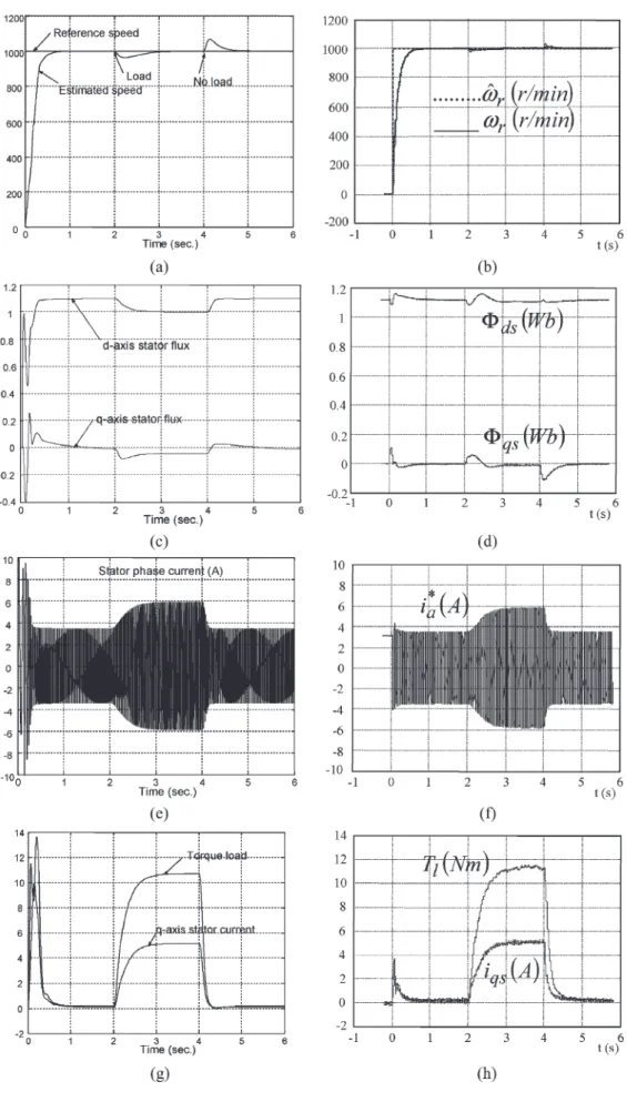 Fig. 8. Simulation and experimental results of step response (ω r ∗ = 1000 r/min) with load torque applied at 2 s