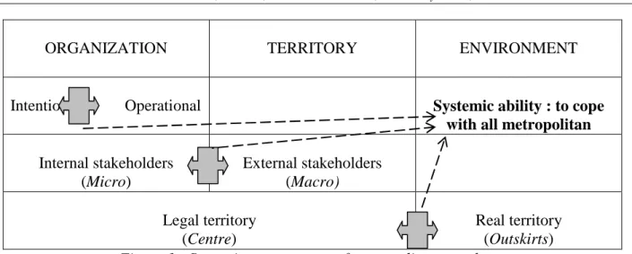 Tableau 1 : Paradoxical practices of territorial management (case studies results)    