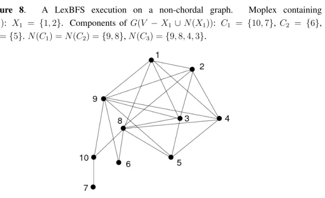 Figure 8. A LexBFS execution on a non-chordal graph. Moplex containing α(1): X 1 = {1, 2}