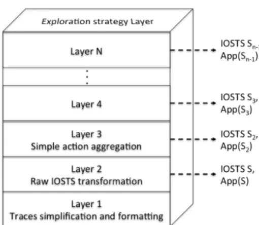 Fig. 2: Models generator layers