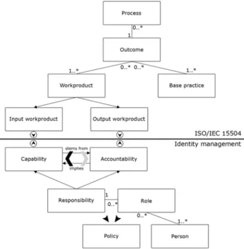 Figure 3: ISO/IEC 15504 and Identity management  models 