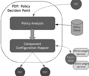 Figure 11: Policy Decision Point architecture  The Component Configuration Mapper must state in detail  which kind of actions need to be taken by which kind of  network devices/applications