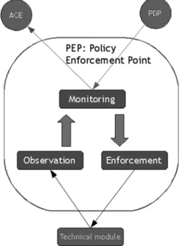 Figure 12: Policy Enforcement Point architecture  Let us take the policy example from Fig.9 permitting the  user “42” to read the resource “14-06 Schedule”