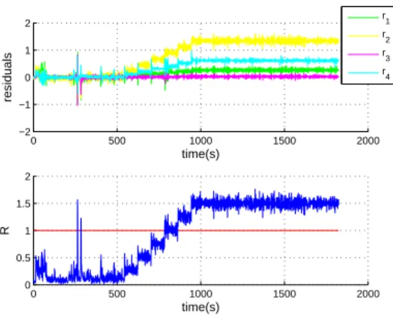 Fig. 8. Residuals and R in the experiment of F 3 fault