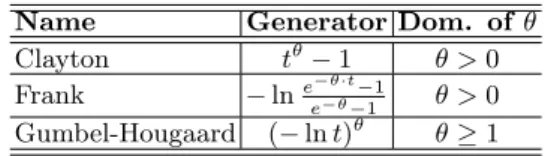 Table 1. Families of completely monotonic generators Name Generator Dom. of θ