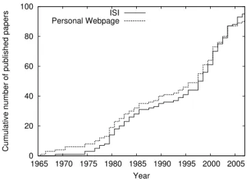 FIG. 3: Cumulative distribution of the 95 ISI indexed articles written by Andrzej P¸ekalski as a function of time; dashed line: