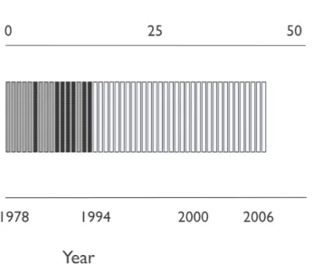 FIG. 5: Time evolution of the article type as a function of the year/article number