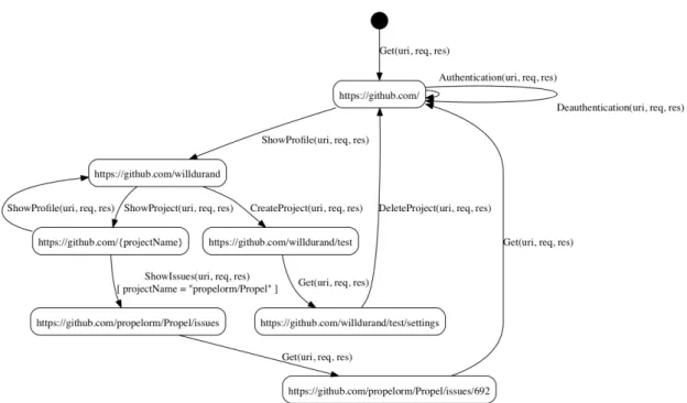 Figure 11 : IOSTS App( S 4 ) obtenu depuis l’application Web Github