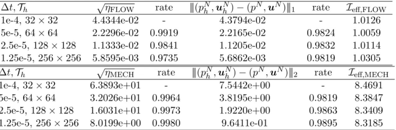 Table 6: Effectivity indices under simultaneously space and time refinement with simulations from 0.001s to 0.002s.