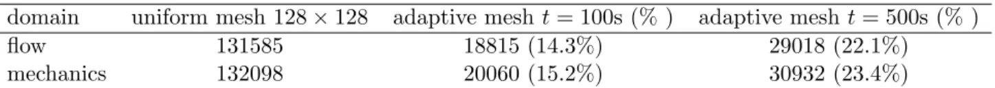 Table 7: Comparison of DoFs between the adaptive mesh and the uniform mesh.