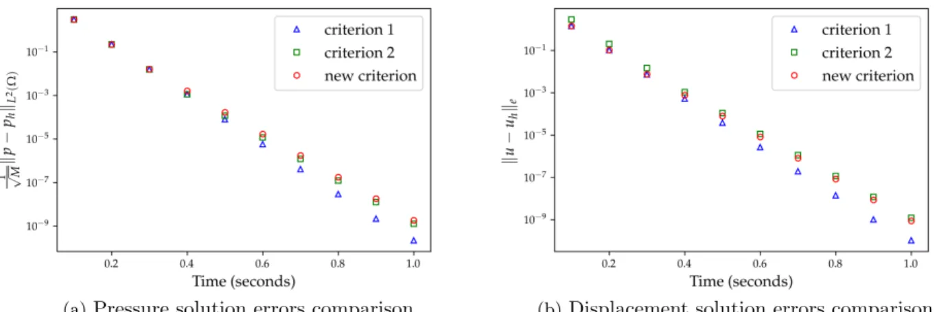 Table 8: Comparison of average number of fixed-stress iterations per time step using different stopping criteria for the unconventional reservoir model.